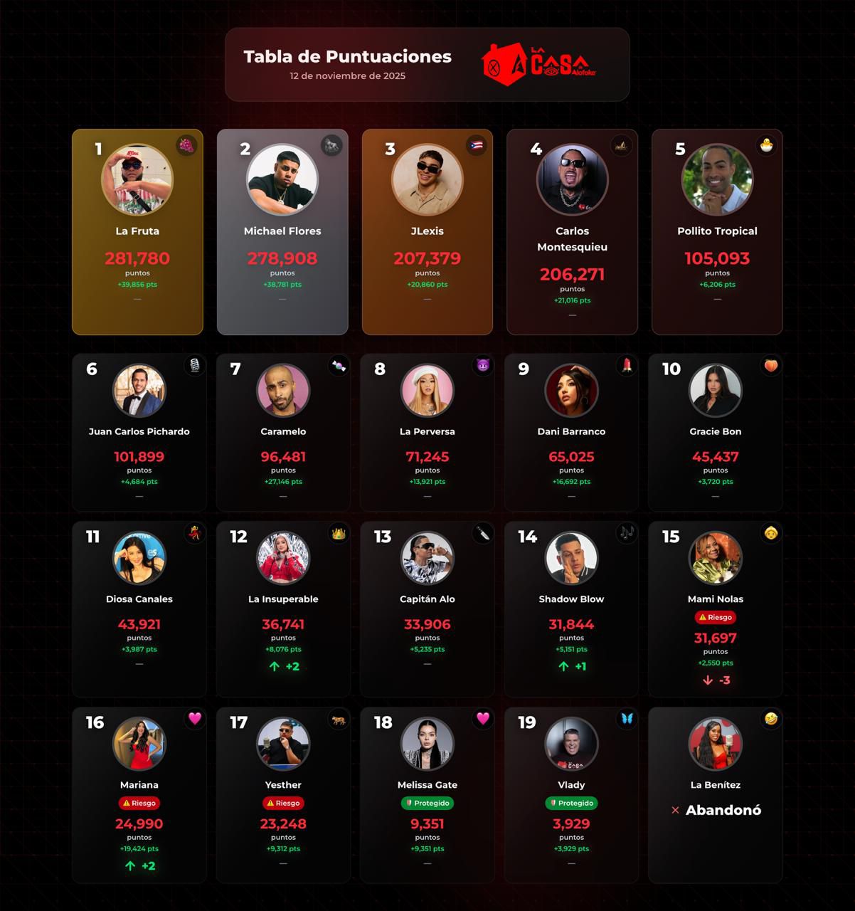 La Fruta se consolida como líder absoluto en La Casa de Alofoke 2 con más de 280 mil puntos