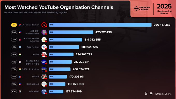 Alofoke Radio Show fue el canal de YouTube más visto en el mundo en 2025 gracias al fenómeno “La Casa de Alofoke” - Noticias de hoy en República Dominicana | De Último Minuto